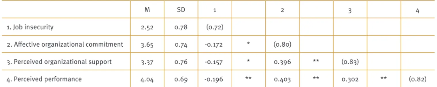 Table 2 lists the means, standard deviations, intercorrela- intercorrela-tions, and realities of Cronbach’s α in relation to the variables  of this study