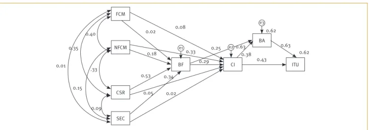 Figure 5. Estimates of Consequences of Corporate Image (Islamic Banks) FCM NFCM CSR SEC BF BACI ITUe1e3e20.020.080.400.350.010.15.330.530.180.050.090.020.340.290.330.250.630.380.430.630.62 0.62
