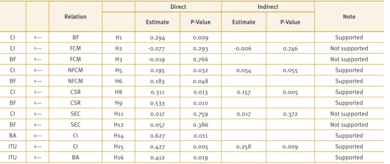 Table 3. Regression estimates for different dimensions of corporate image (Islamic banks)