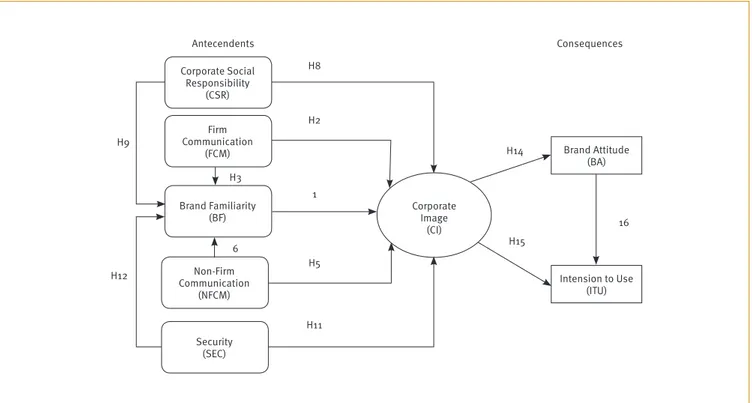 Figure 1.  Conceptual framework Firm Communication  (FCM) Brand Attitude  (BA) Intension to Use  (ITU)Non-FirmCommunication (NFCM) Brand Familiarity(BF)Corporate SocialResponsibility(CSR) Security (SEC) H8 H2H9H12H5 H11 H15H14H36 ConsequencesCorporateImage