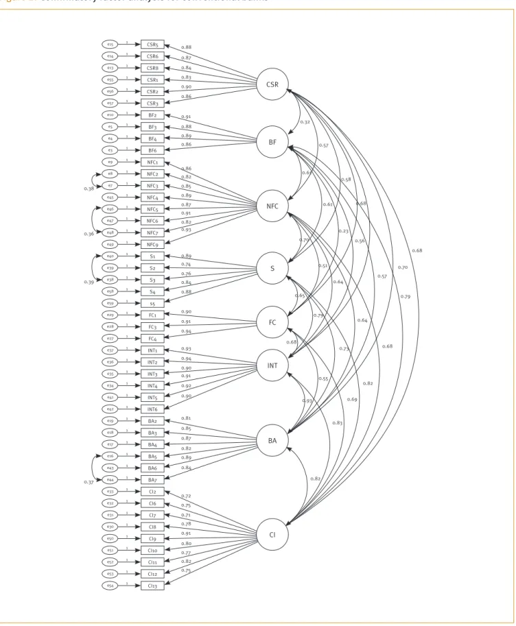 Figure 2. Confirmatory factor analysis for conventional banks S3e381 FC1e291 INT1e371 INT4e341 BA2e191 BA5e161 CI2e331 CSR5e151CSR6e141CSR8e131CSR1e551CSR2e561 CSR3e571BF2e101BF3e51BF4e41BF6e31NFC1e91NFC4e451S1e401NFC2e81NFC5e461S2e391NFC7e481S4e581FC3e281