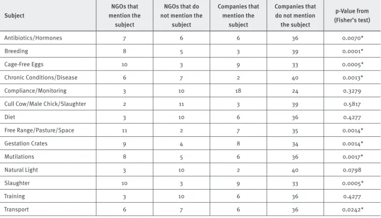Table 2. Fisher’s test results for comparing the differences and similarities between company sources of information  and NGO websites in terms of relevance of FAW subjects analyzed