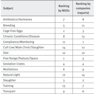 Table 3. Rankings of FAW subjects by NGOs and 