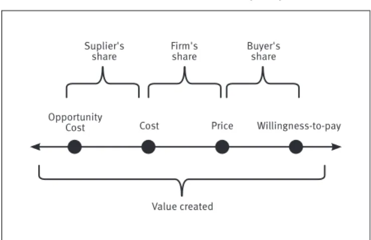 Figure 1.  Value creation: An economic perspective