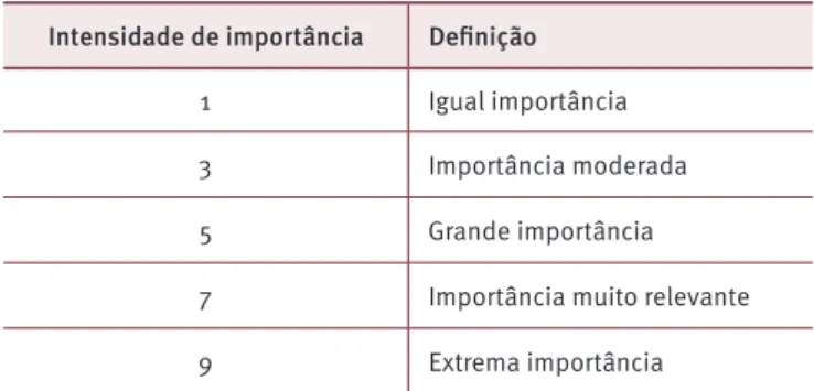 Tabela 2. Exemplo com quatro critérios principais de um entrevistado