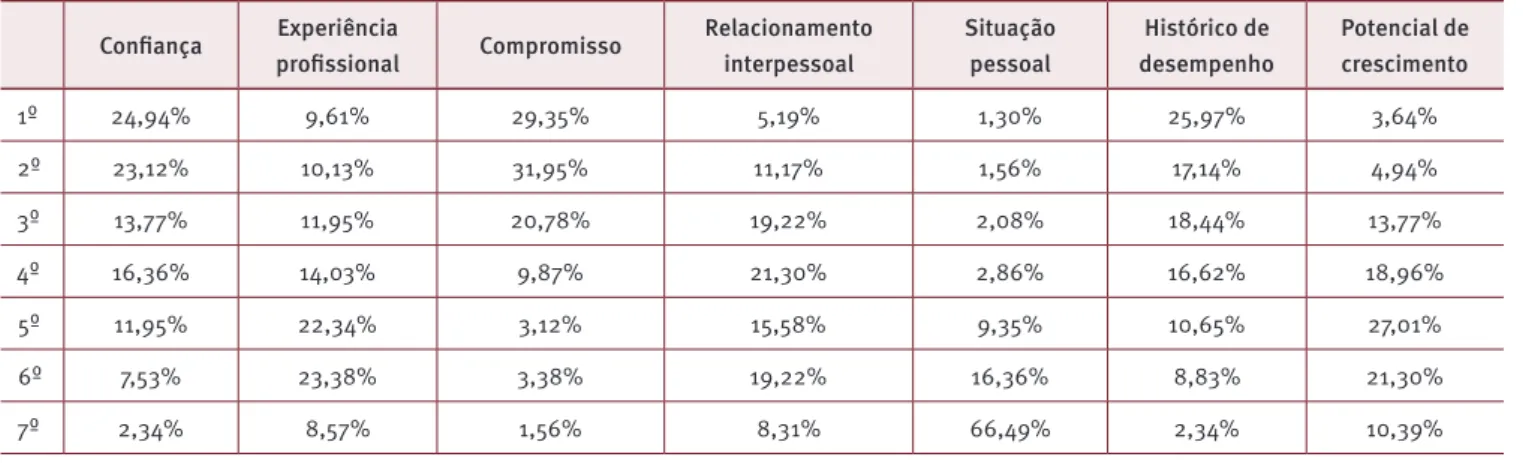 Tabela 4. Hierarquia de critérios de demissão por sequenciamento racional