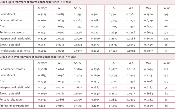 Table 8. Hierarchy of dismissal criteria by cognitive sequencing (AHP) with comparison of professional experience 