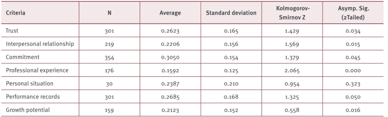 Table 3. Kolmogorov-Smirnov test for one-sample
