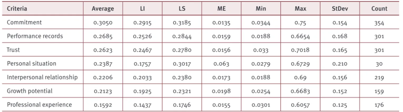 Table 5. Hierarchy of dismissal criteria by cognitive sequencing (AHP)