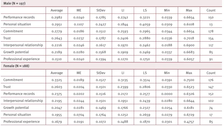 Table 6. Hierarchy of dismissal criteria by cognitive sequencing (AHP) with gender comparison