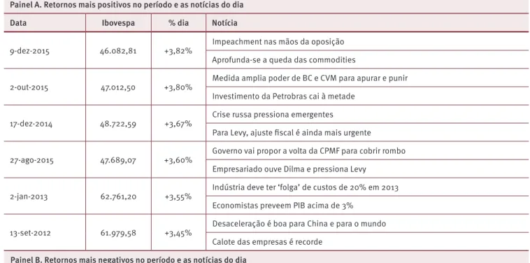 Tabela 4.  Principais notícias veiculadas nos dias de maior oscilação do Ibovespa entre janeiro de 2012 e dezembro de 2016 