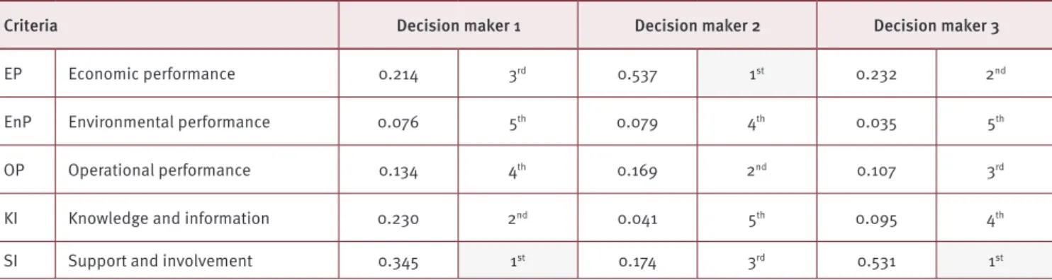 Table 3 shows the individual decisions on the extent to which the barriers influence GSCM.