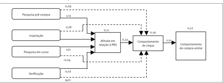 Figura 2. Modelo estrutural da aceitação da PRS 