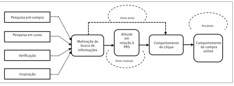 Figura 1.  Motivação da informação do SRS com base em modelo de aceitação do usuário da PRS