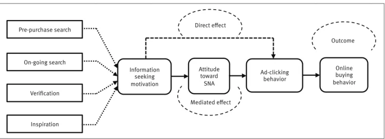 Figure 1. SNS information motivation based user acceptance model of SNA