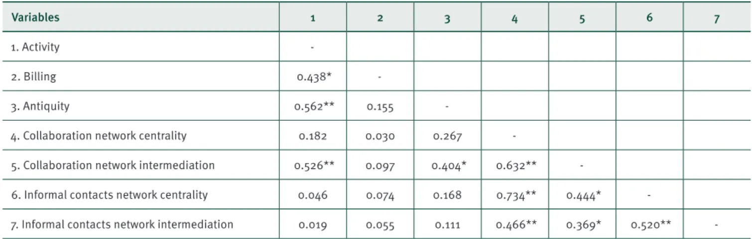 Table 3. Correlations between the variables used in the regression analysis indicating the Pearson correlation coefficient