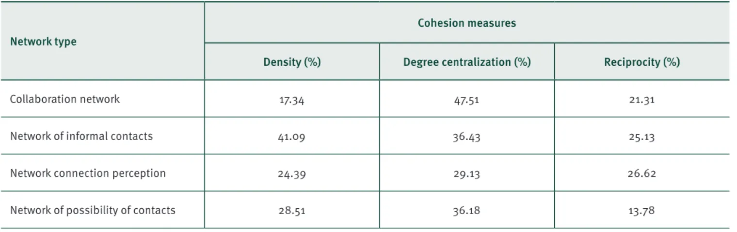 Table 2 shows the values of the indicators of centrality and  cohesion in the four examined inter-organizational networks