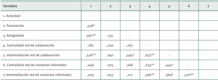 Tabla 3. Correlaciones entre las variables utilizadas en los análisis de regresión indicando el coeficiente de  correlación de Pearson 