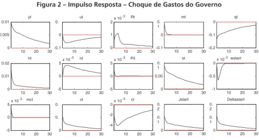 Figura 2 – Impulso Resposta – Choque de Gastos do Governo     10 20 30-0.100.1mt 10 20 30-0.2-0.10qt 10 20 3000.050.1st 10 20 30-1-0.50x 10-3wstart 10 20 3000.10.2Jstart 10 20 3000.10.2Deltastart10203000.0050.01yt102030-0.100.ut102030012x 10-3Rt10203000.01