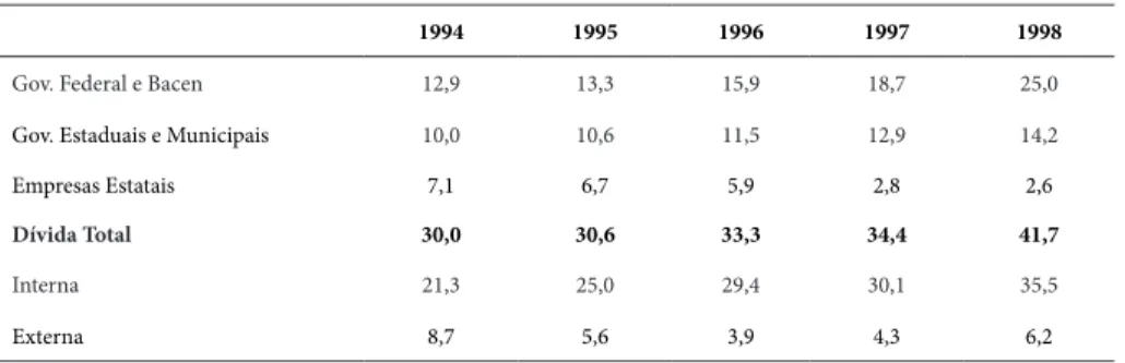 Tabela 1 – Dívida líquida do setor público, 1994-1998 (em % PIB)