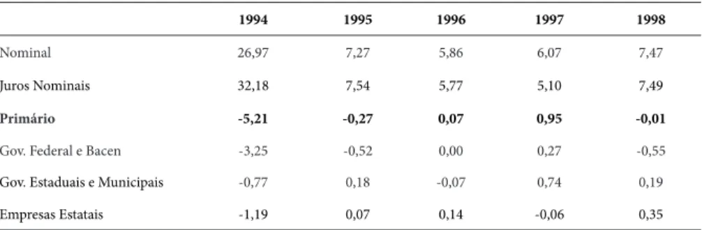 Tabela 2 – Necessidades de financiamento do setor público, 1994-1998 (em % PIB)