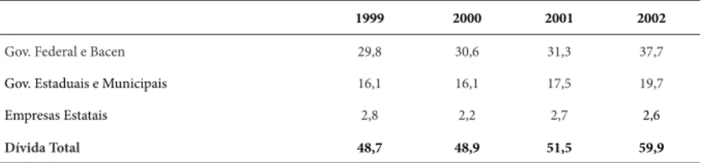 Tabela 3 – Dívida líquida do setor público, 1999-2002 (em % PIB)