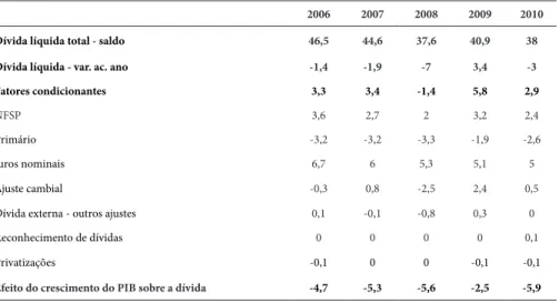 Tabela 7 – Evolução da dívida líquida do setor público, consolidado (em % PIB)