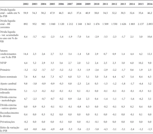 Tabela 4 – Fatores condicionantes da DLSP (2002-2016) 2002 2003 2004 2005 2006 2007 2008 2009 2010 2011 2012 2013 2014 2015 2016 Dívida líquida  total – saldo em %  do PIB 59,9 54,3 50,2 47,9 46,5 44,5 37,6 40,9 38,0 34,5 32,2 30,5 32,6 35,6 46,2 Dívida lí
