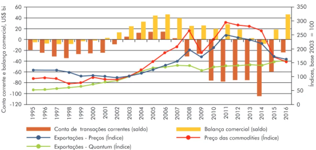 Gráfico 3 – Índice de preços das commodities (CPI), índice de  preços e de quantum das exportações, conta de transações 