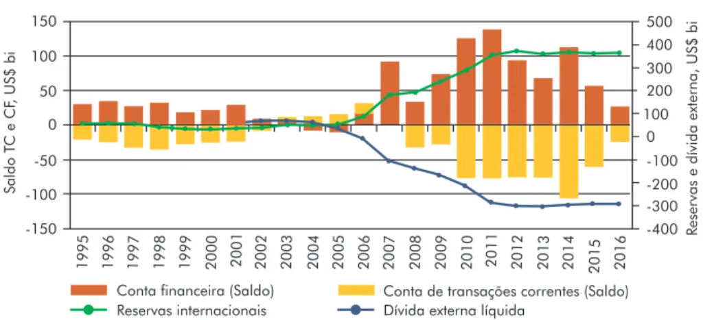 Gráfico 4 – Conta de transações correntes, conta financeira,  reservas internacionais e dívida externa líquida (1995-2016)