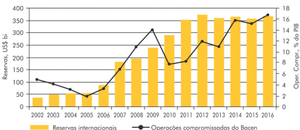 Gráfico 5 – Reservas internacionais e operações compromissadas (2003-2016)