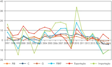 Gráfico 6 – PIB e seus componentes de despesa (em variação % anual, 1997-2016)