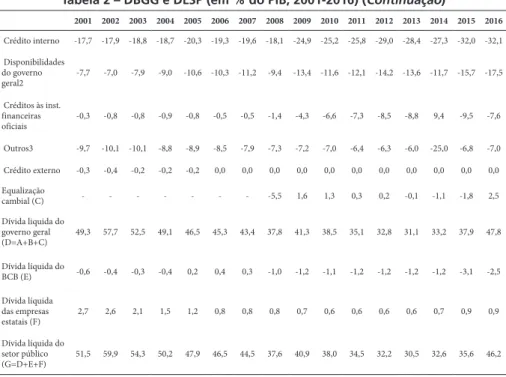 Tabela 2 – DBGG e DLSP (em % do PIB, 2001-2016) (Continuação) 2001 2002 2003 2004 2005 2006 2007 2008 2009 2010 2011 2012 2013 2014 2015 2016  Crédito interno -17,7 -17,9 -18,8 -18,7 -20,3 -19,3 -19,6 -18,1 -24,9 -25,2 -25,8 -29,0 -28,4 -27,3 -32,0 -32,1  