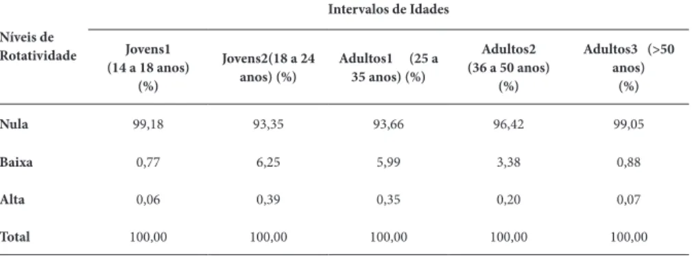 Tabela 3 – Níveis de rotatividade por intervalos de idade para o ano de 2015