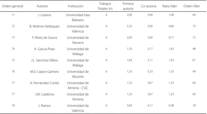 Tabla 1. Ranking de autores en la investigación turística española (2002-2013). 