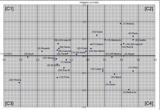 Figura 1. Representación gráfica de los 30 autores líderes principales.