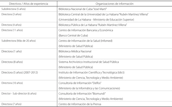 Cuadro 1. Muestra de directivos e instituciones.