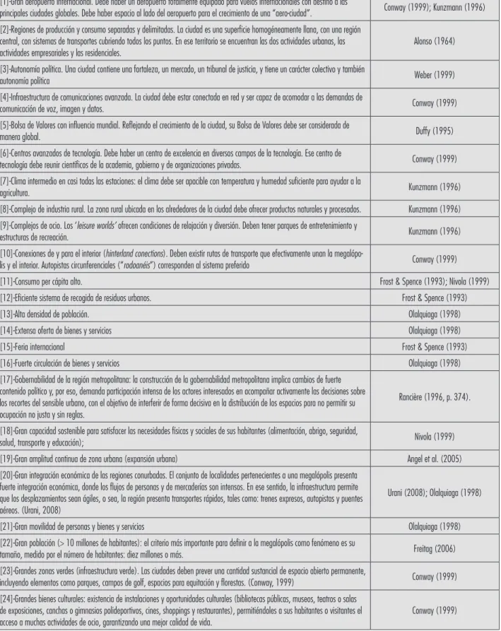 Cuadro 1 - Lista de los potenciales atributos de una megalópolis