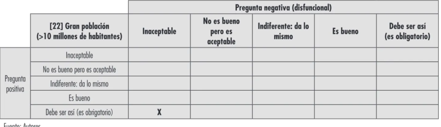 Cuadro 4 - Ejemplo de tabulación de respuestas de una encuesta que se refiere al atributo [22] Gran población