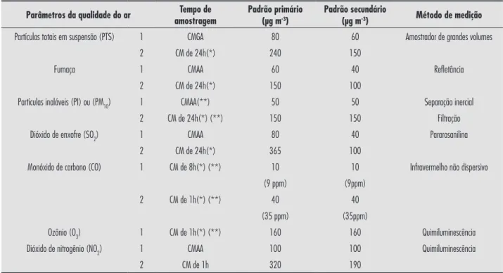 Tabela 1 - Padrões nacionais de qualidade do ar estabelecidos por meio da Resolução CONAMA (Brasil, 1990)