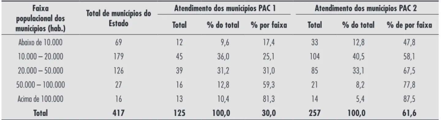 Figura 2 - Quantidade de municípios atendidos e não atendidos pelo PAC 1  por faixa do Índice Gini (2010), Bahia, 2007-2010 