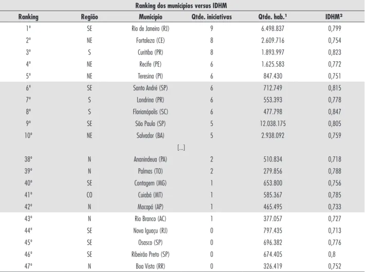 Tabela 6 - Ranking dos municípios e relação com IDHM Ranking dos municípios versus IDHM