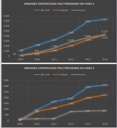 Figura 3 - Unidades contratadas pelo Programa MCMV nas faixas 2 e 3, de 2009 a 2014 Fonte: elaboração própria, a partir de DeepAsk (2016).