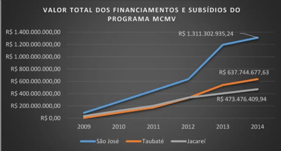 Figura 4 - Valor total dos financiamentos e subsídios do Programa MCMV, de 2009 a 2014 Fonte: elaboração própria, a partir de DeepAsk (2016).