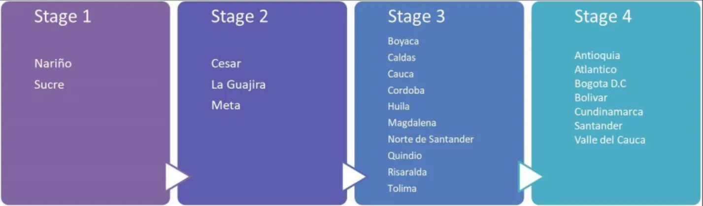 Figure 8 - Departments ranking by development stage Source: Private Council on Competitiveness (2013a).