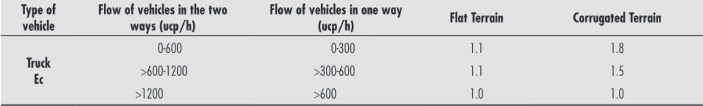 Table 3 - Equivalence of trucks and passenger vehicles for the calculation of the percentage of time stopped in two ways and in one way, separately  (Ec and Vr)