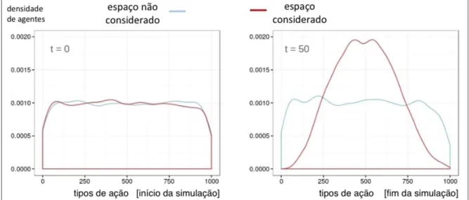 Figura 9 - Densidade de tipos de ação no início (à esquerda) e no final (à direita) das simulações no cenário em que a distância não é considerada (azul)  e em que a distância é considerada (vermelho)