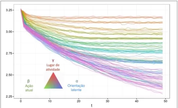 Figura 10 - Evolução de entropia: as cores em escalas RGB se referem ao papel dos parâmetros nas decisões sobre ações a serem executadas em um intervalo  de tempo e seu impacto sobre os níveis de entropia em diferentes simulações (sob a fricção da distânci