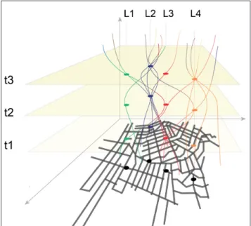 Figura 3 - Como um sistema de referência, o espaço urbano converge linhas  de ação no tempo (T 1 , T 2 , T 3 ) e no espaço (L 1 , L 2 , L 3 , L 4 )