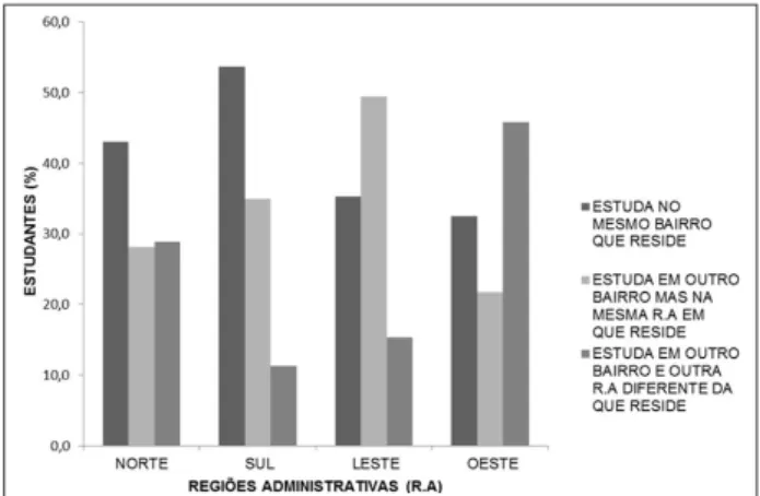 Figura 2 - Mobilidade espacial dos estudantes de ensino médio da rede pública  em Natal segundo regiões administrativas (em %), 2012